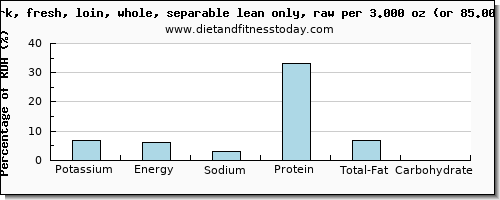 potassium and nutritional content in pork loin